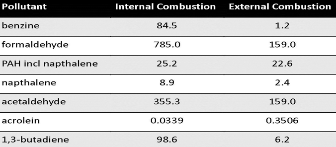 Pollutant chart