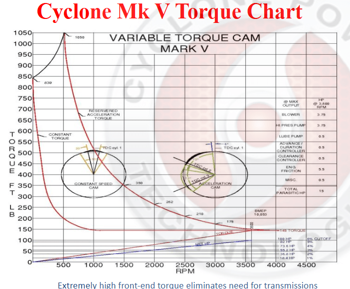 Cyclone Mark V Torque chart